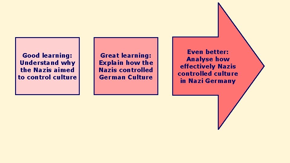 Good learning: Understand why the Nazis aimed to control culture Great learning: Explain how