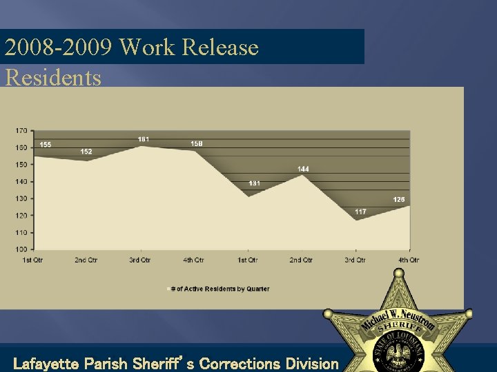 2008 -2009 Work Release Residents Lafayette Parish Sheriff’s Corrections Division 