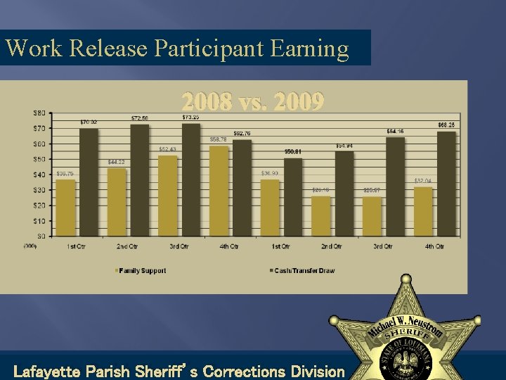 Work Release Participant Earning 2008 vs. 2009 Lafayette Parish Sheriff’s Corrections Division 