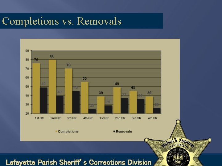 Completions vs. Removals Lafayette Parish Sheriff’s Corrections Division 