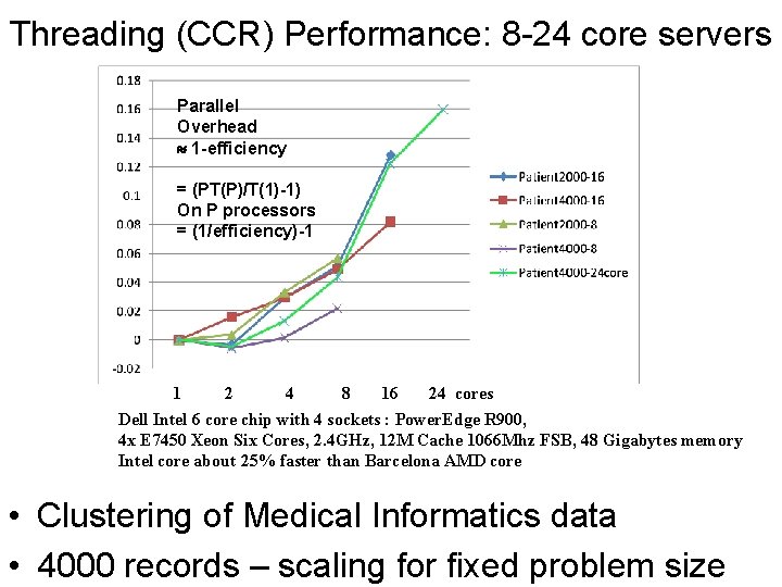 Threading (CCR) Performance: 8 -24 core servers Parallel Overhead 1 -efficiency = (PT(P)/T(1)-1) On