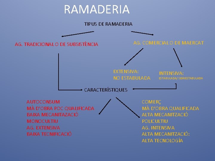 RAMADERIA TIPUS DE RAMADERIA AG. COMERCIAL O DE MAERCAT AG. TRADICIONAL O DE SUBSISTÈNCIA