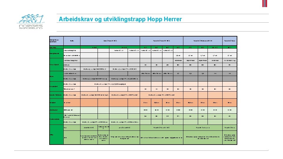 Arbeidskrav og utviklingstrapp Hopp Herrer Skihopp Herrer Egenskaper Tester Alder/Fase Lære å Trene 9