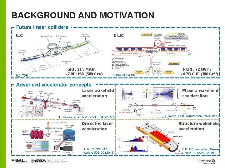 BACKGROUND AND MOTIVATION Future linear colliders CLIC ILC TDR - SRF, 31. 5 MV/m