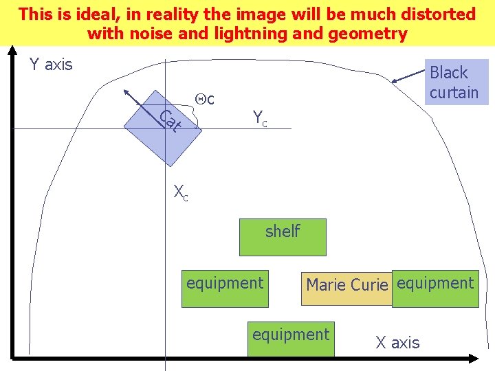 This is ideal, in reality the image will be much distorted with noise and