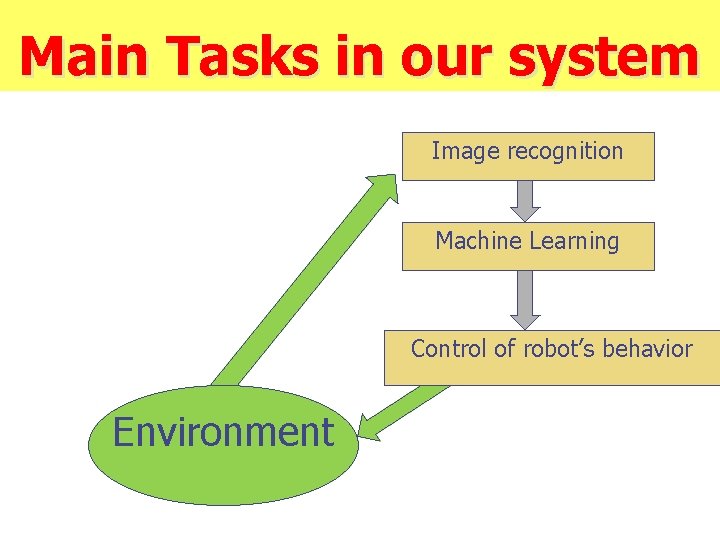 Main Tasks in our system Image recognition Machine Learning Control of robot’s behavior Environment
