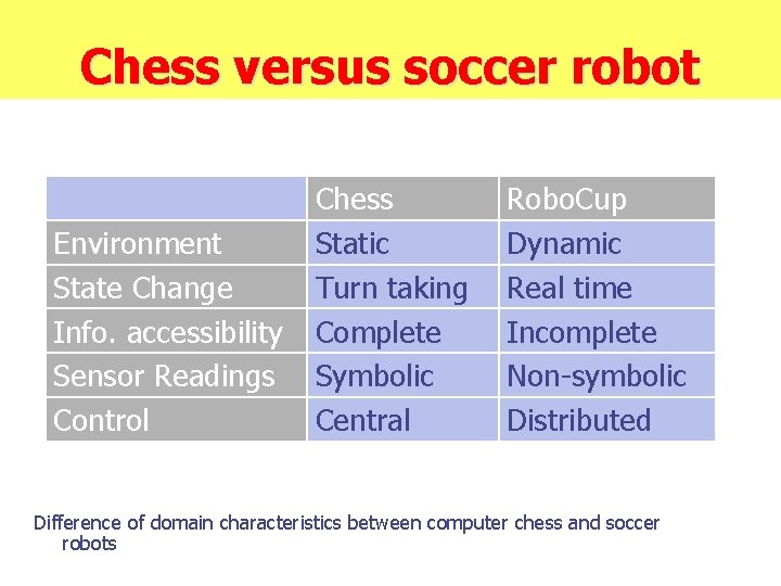 Chess versus soccer robot Environment State Change Info. accessibility Sensor Readings Control Chess Static