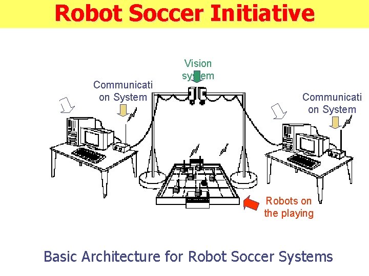 Robot Soccer Initiative Host comput er Communicati on System Vision system Host computer Communicati
