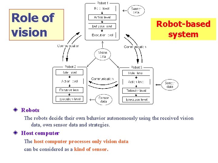 Role of vision Robot-based system Robots The robots decide their own behavior autonomously using