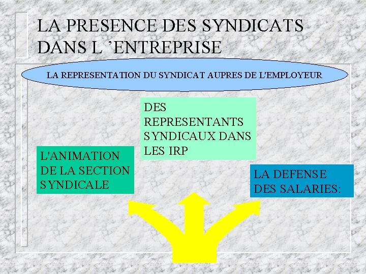 LA PRESENCE DES SYNDICATS DANS L ’ENTREPRISE LA REPRESENTATION DU SYNDICAT AUPRES DE L'EMPLOYEUR LA PRESENCE DES SYNDICATS DANS L ’ENTREPRISE LA REPRESENTATION DU SYNDICAT AUPRES DE L'EMPLOYEUR