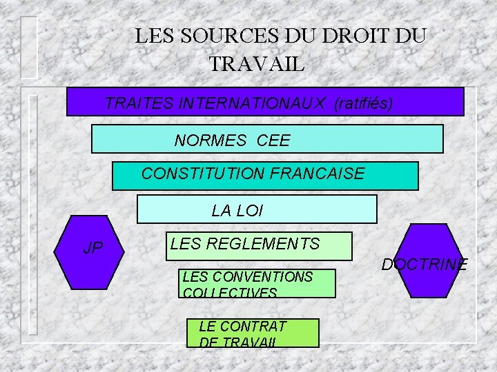 LES SOURCES DU DROIT DU TRAVAIL TRAITES INTERNATIONAUX (ratifiés) NORMES CEE CONSTITUTION FRANCAISE LA LES SOURCES DU DROIT DU TRAVAIL TRAITES INTERNATIONAUX (ratifiés) NORMES CEE CONSTITUTION FRANCAISE LA
