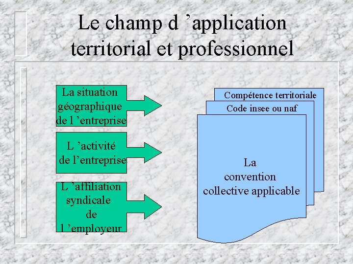 Le champ d ’application territorial et professionnel La situation géographique de l ’entreprise L Le champ d ’application territorial et professionnel La situation géographique de l ’entreprise L
