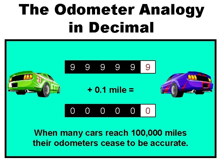 The Odometer Analogy in Decimal 9 9 9 + 0. 1 mile = 0
