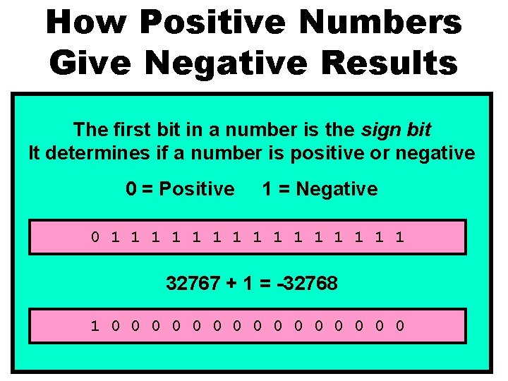 How Positive Numbers Give Negative Results The first bit in a number is the