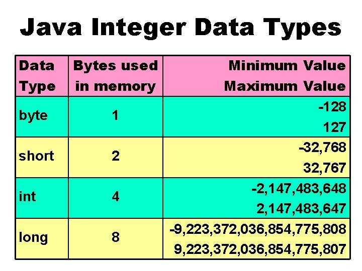 Java Integer Data Types Data Type Bytes used in memory byte 1 short 2