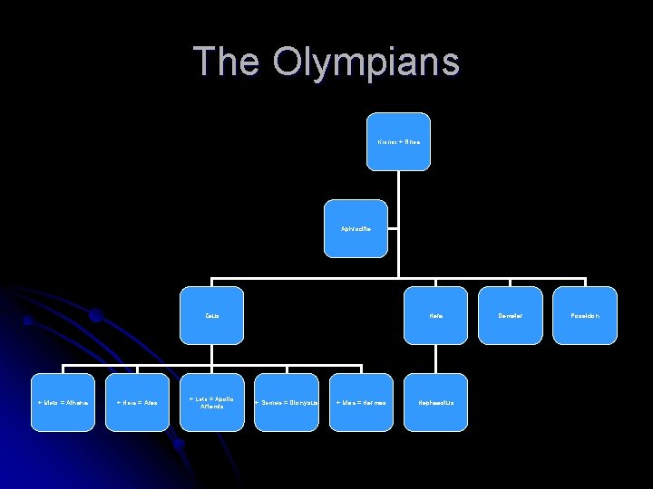 The Olympians Kronos + Rhea Aphrodite Zeus + Metis = Athena + Hera =