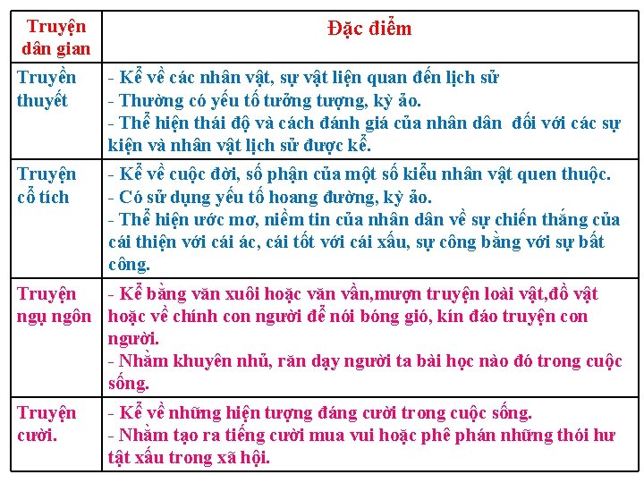Truyện dân gian Đặc điểm Truyền thuyết - Kể về các nhân vật, sự