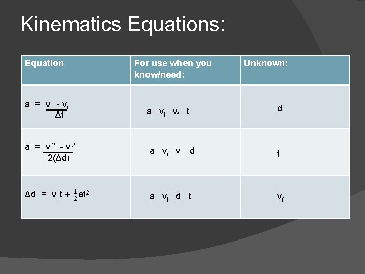 Kinematics Equations: Equation a = v f - vi Δt For use when you