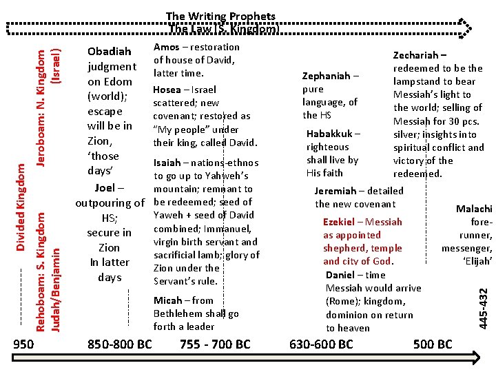 950 Obadiah judgment on Edom (world); escape will be in Zion, ‘those days’ Joel