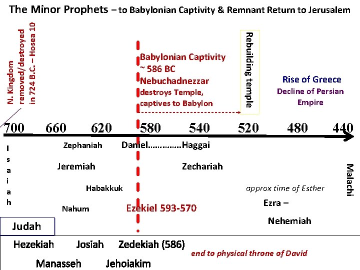 700 Babylonian Captivity ~ 586 BC Nebuchadnezzar destroys Temple, captives to Babylon 660 620