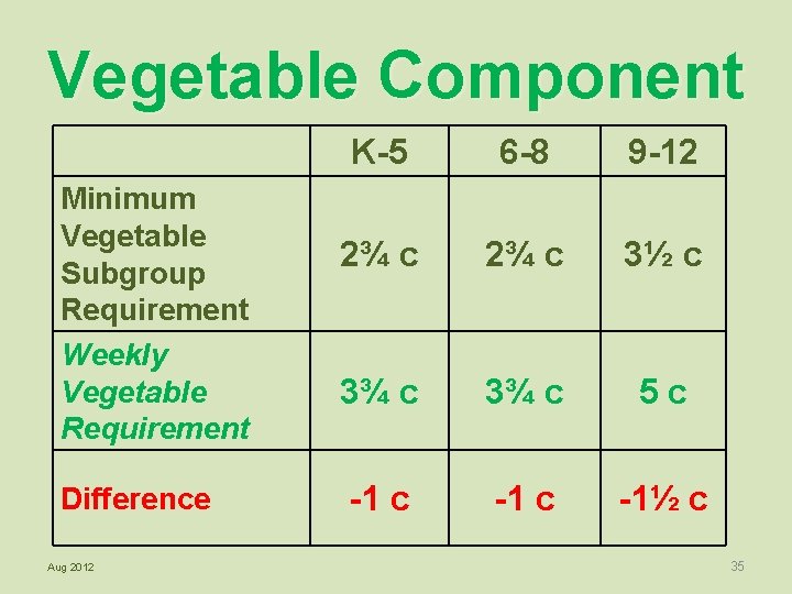 Vegetable Component Minimum Vegetable Subgroup Requirement Weekly Vegetable Requirement Difference Aug 2012 K-5 6