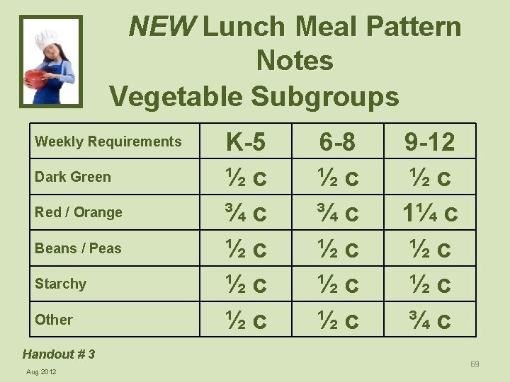 NEW Lunch Meal Pattern Notes Vegetable Subgroups Weekly Requirements Dark Green Red / Orange