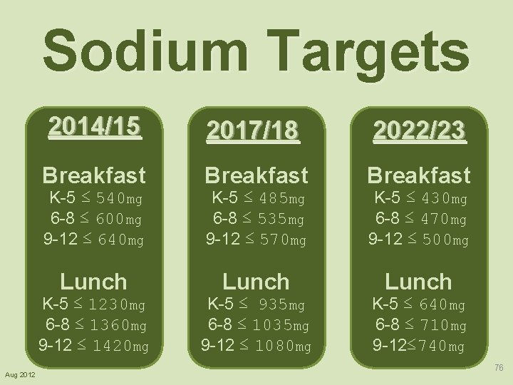 Sodium Targets 2014/15 2017/18 2022/23 Breakfast Lunch K-5 ≤ 540 mg 6 -8 ≤