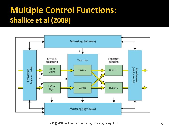 Multiple Control Functions: Shallice et al (2008) AIIB@AISB, De Montfort University, Leicester, 1 st