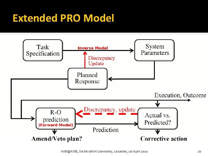 Extended PRO Model AIIB@AISB, De Montfort University, Leicester, 1 st April 2010 20 