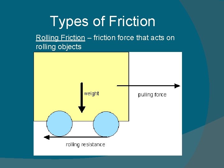 Types of Friction Rolling Friction – friction force that acts on rolling objects 