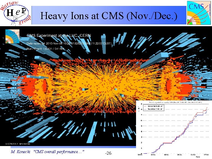 Heavy Ions at CMS (Nov. /Dec. ) M. Konecki "CMS overall performance. . "