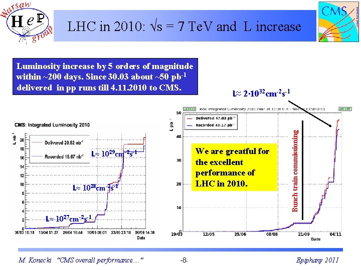 LHC in 2010: √s = 7 Te. V and L increase L≈ 2∙ 1032