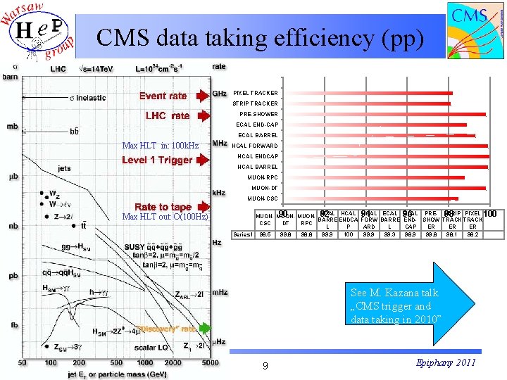 CMS data taking efficiency (pp) PIXEL TRACKER STRIP TRACKER PRE-SHOWER ECAL END-CAP ECAL BARREL