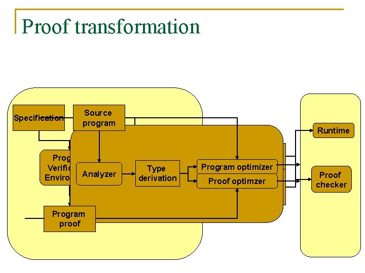 Proof transformation Specification Source program Program Verification Analyzer Environment Program proof Runtime Compiled program