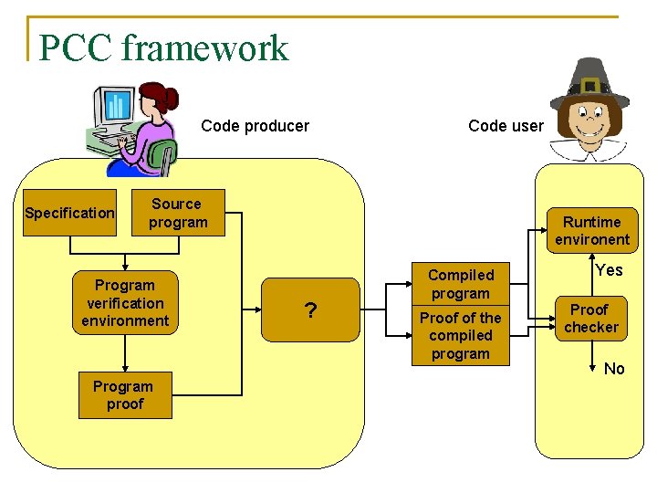 PCC framework Code producer Specification Code user Source program Program verification environment Program proof