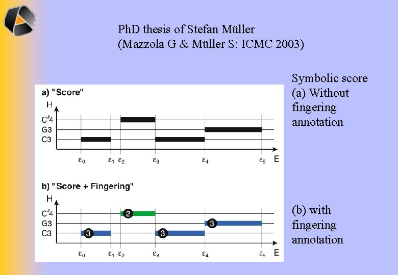 Ph. D thesis of Stefan Müller (Mazzola G & Müller S: ICMC 2003) Symbolic