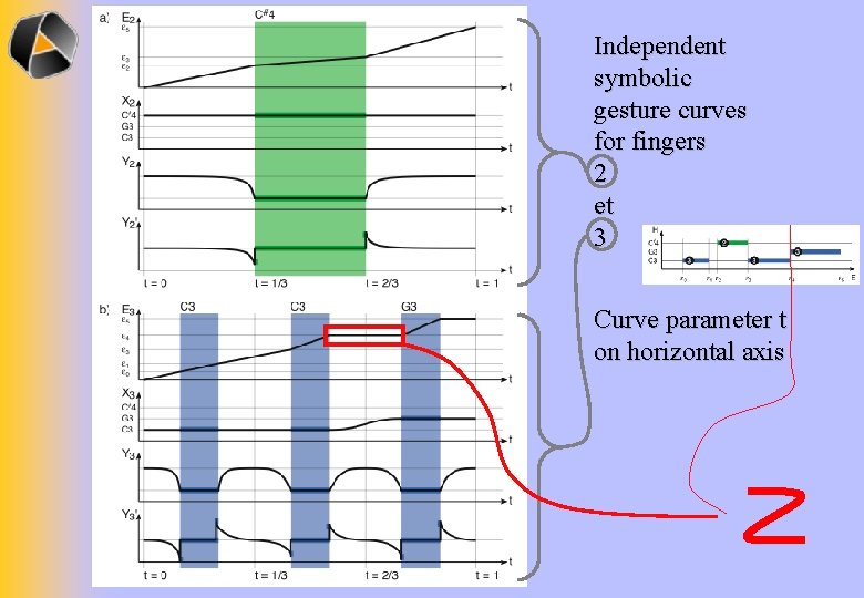 Independent symbolic gesture curves for fingers 2 et 3 Curve parameter t on horizontal