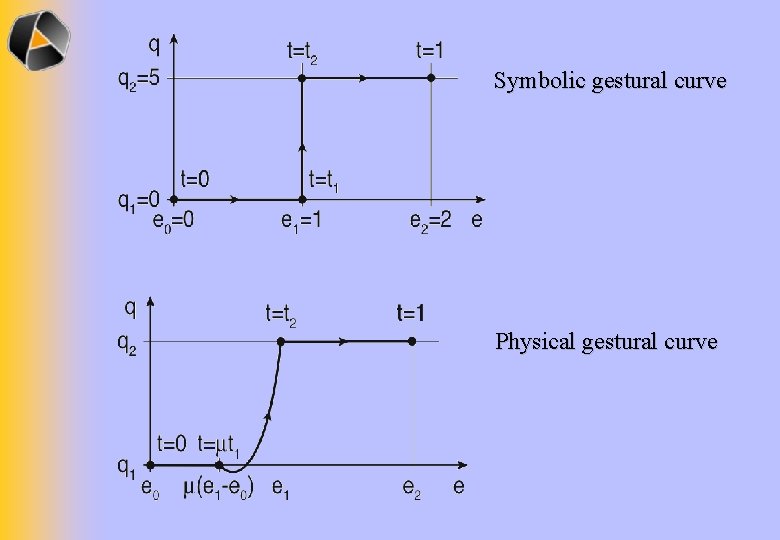 Symbolic gestural curve Physical gestural curve 