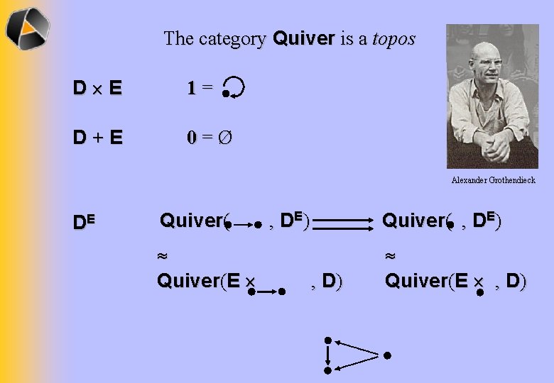 The category Quiver is a topos D E 1= D+E 0=Ø Alexander Grothendieck DE