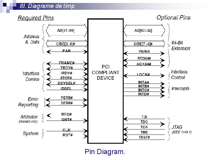 III. Diagrame de timp Pin Diagram. 