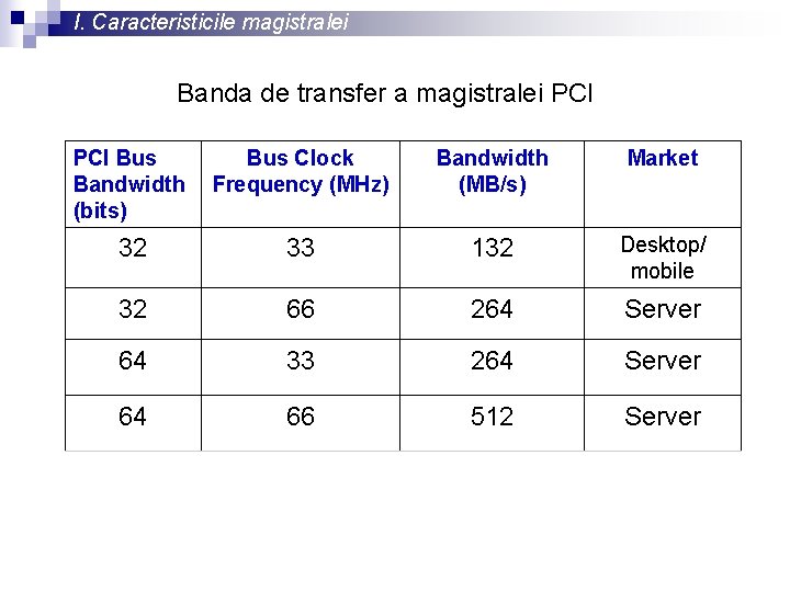 I. Caracteristicile magistralei Banda de transfer a magistralei PCI Bus Bandwidth (bits) Bus Clock