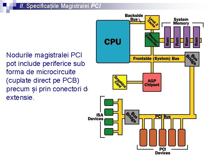II. Specificațiile Magistralei PCI Nodurile magistralei PCI pot include periferice sub forma de microcircuite