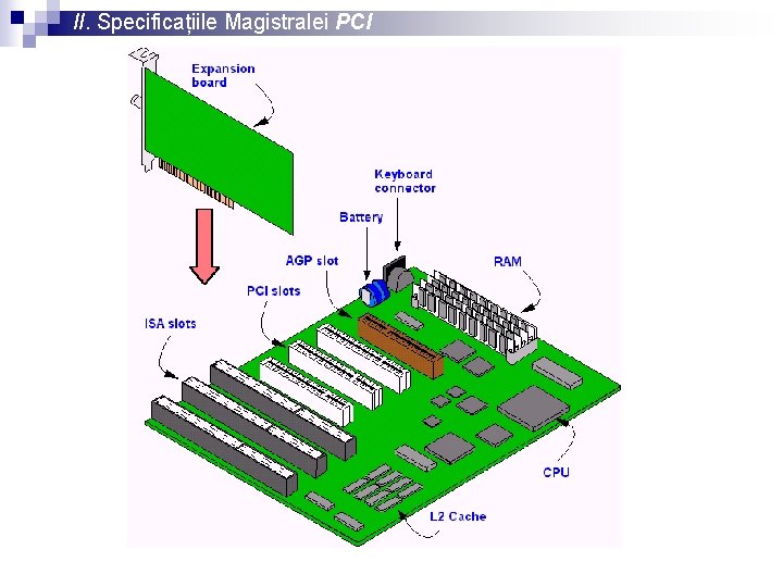 II. Specificațiile Magistralei PCI 
