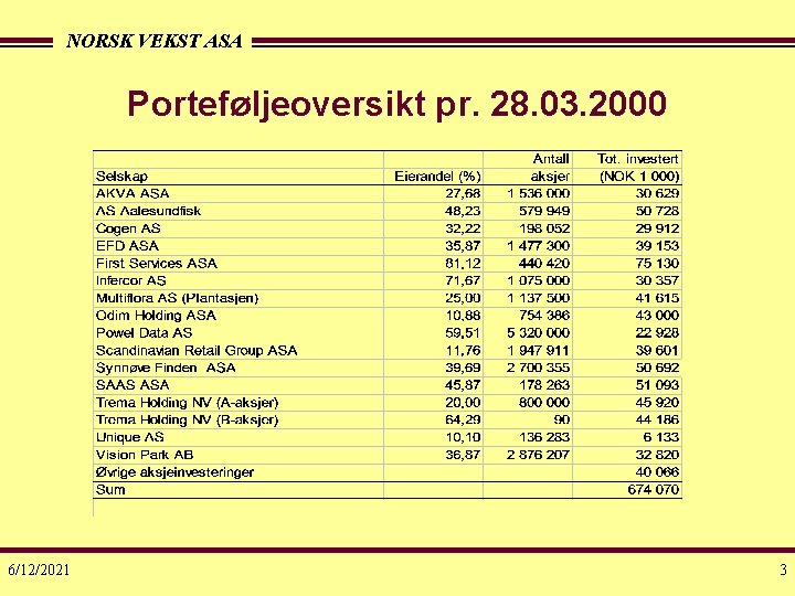 NORSK VEKST ASA Porteføljeoversikt pr. 28. 03. 2000 6/12/2021 3 