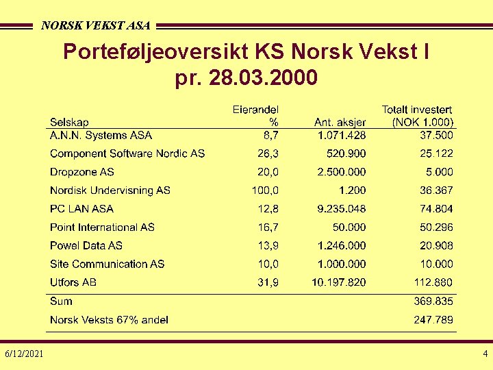 NORSK VEKST ASA Porteføljeoversikt KS Norsk Vekst I pr. 28. 03. 2000 6/12/2021 4