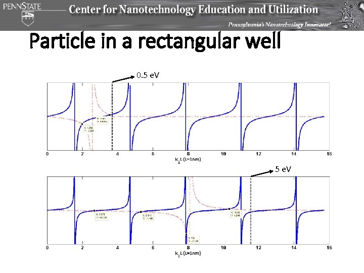 Particle in a rectangular well 0. 5 e. V Particle in a rectangular well 0. 5 e. V