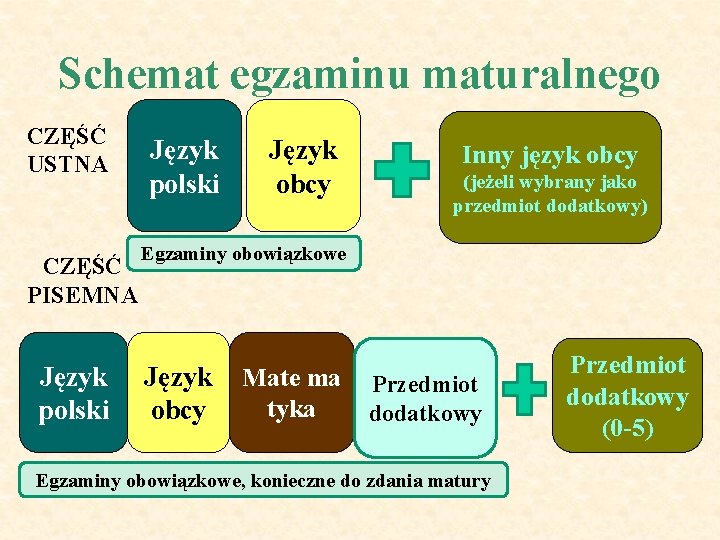 Schemat egzaminu maturalnego CZĘŚĆ USTNA CZĘŚĆ PISEMNA Język polski Język obcy Inny język obcy