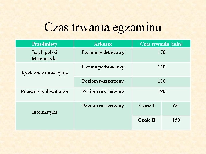 Czas trwania egzaminu Przedmioty Arkusze Czas trwania (min) Język polski Matematyka Poziom podstawowy 170