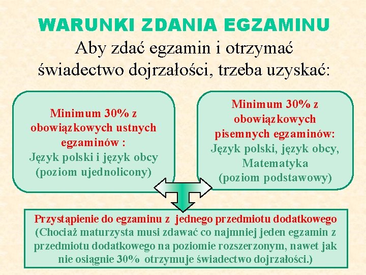 WARUNKI ZDANIA EGZAMINU Aby zdać egzamin i otrzymać świadectwo dojrzałości, trzeba uzyskać: Minimum 30%