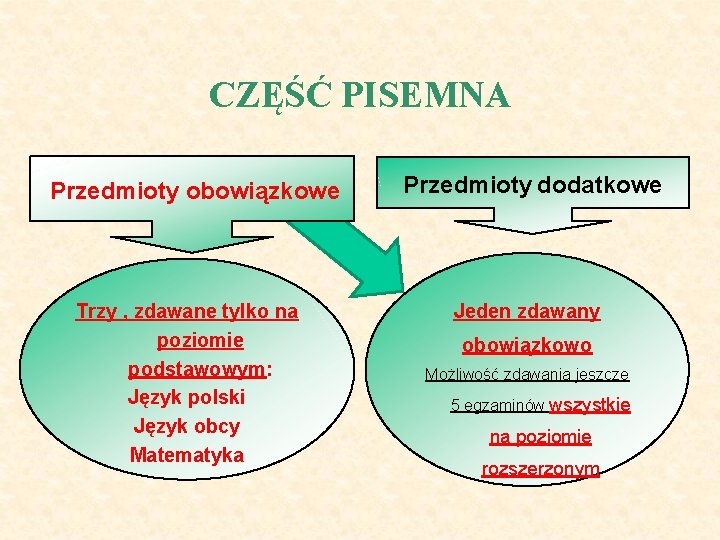 CZĘŚĆ PISEMNA Przedmioty obowiązkowe Trzy , zdawane tylko na poziomie podstawowym: Język polski Język